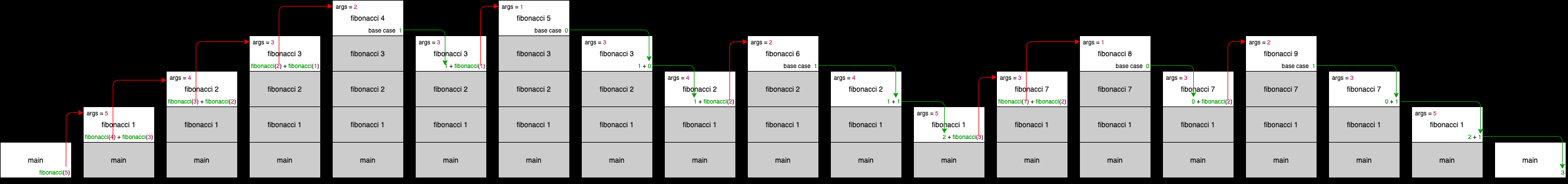 Calculating Fibonacci numbers