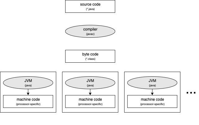 The Java paradigm